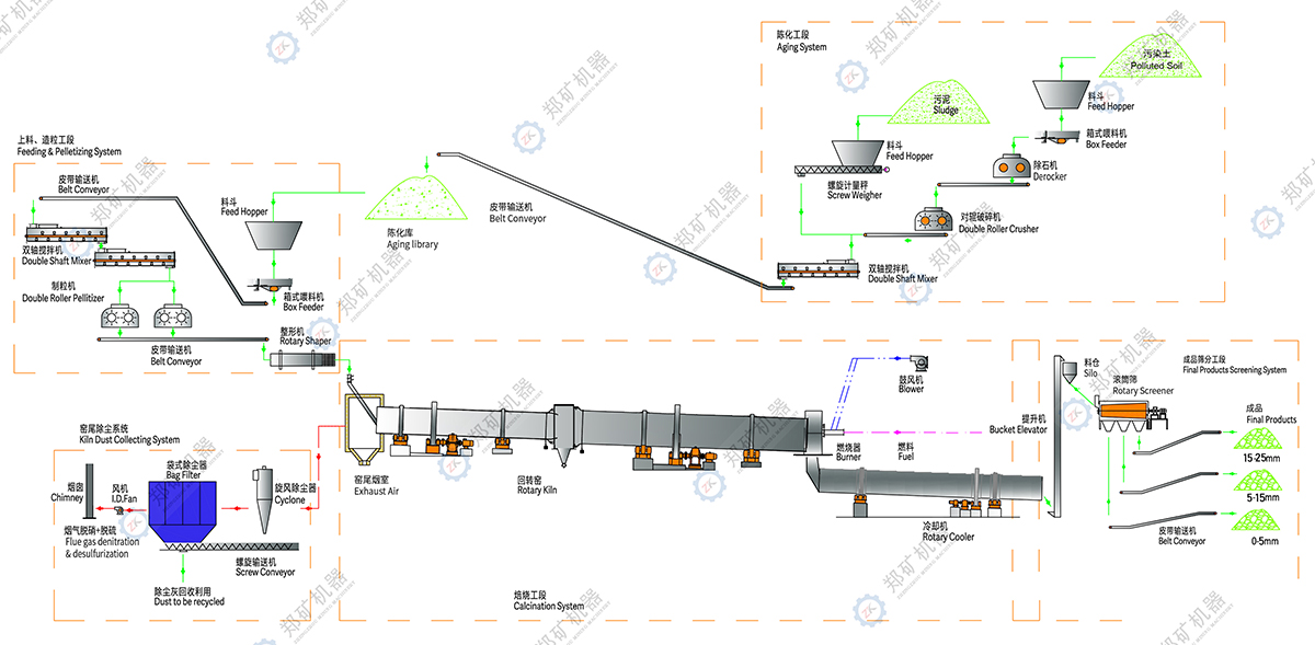 污染土污泥陶粒生產(chǎn)線流程圖.jpg